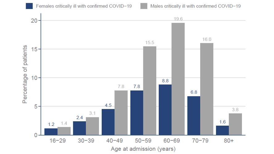 Age and sex distribution: Covid-19 patients admitted to ICUs in England, Wales and Northern Ireland since September 1, 2020 PICTURE: INTENSIVE CARE NATIONAL AUDIT AND RESEARCH CENTRE